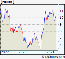 Stock Chart of Newmark Group, Inc.