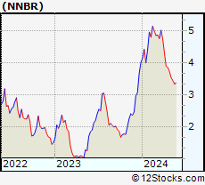 Stock Chart of NN, Inc.
