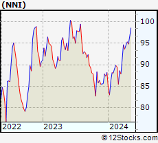 Stock Chart of Nelnet, Inc.