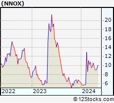 Stock Chart of Nano X Imaging Ltd.