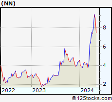 Stock Chart of NextNav Inc.