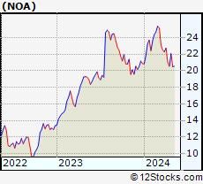 Stock Chart of North American Construction Group Ltd.