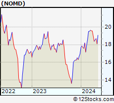Stock Chart of Nomad Foods Limited