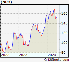 Stock Chart of EnPro Industries, Inc.