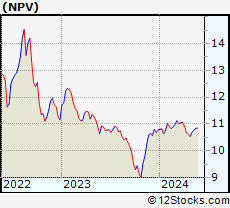 Stock Chart of Nuveen Virginia Quality Municipal Income Fund