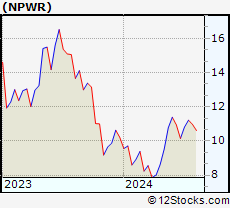 Stock Chart of NET Power Inc.