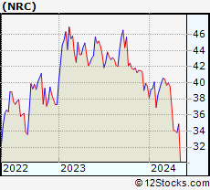 Stock Chart of National Research Corporation