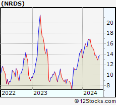 Stock Chart of NerdWallet, Inc.