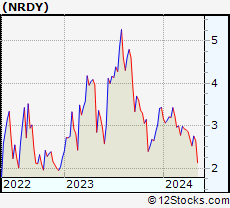 Stock Chart of Nerdy, Inc.