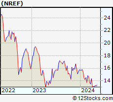 Stock Chart of NexPoint Real Estate Finance, Inc.