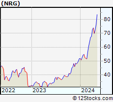 Stock Chart of NRG Energy, Inc.