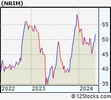 Stock Chart of Northrim BanCorp, Inc.