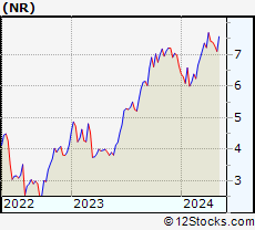Stock Chart of Newpark Resources, Inc.