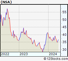 Stock Chart of National Storage Affiliates Trust