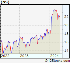 Stock Chart of NuStar Energy L.P.