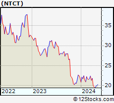 Stock Chart of NetScout Systems, Inc.