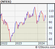 Stock Chart of NetEase, Inc.