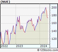 Monthly Stock Chart of Nucor Corporation
