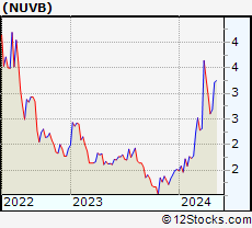 Stock Chart of Nuvation Bio Inc.