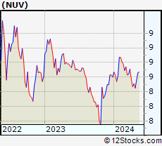 Stock Chart of Nuveen Municipal Value Fund, Inc.