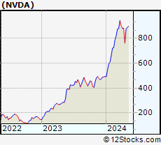Stock Chart of NVIDIA Corporation