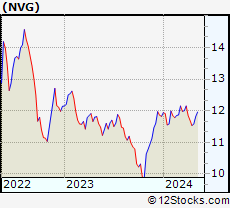 Stock Chart of Nuveen AMT-Free Municipal Credit Income Fund