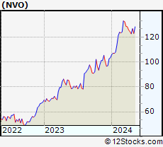 Stock Chart of Novo Nordisk A/S