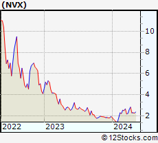 Stock Chart of Novonix Limited