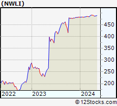 Stock Chart of National Western Life Group, Inc.