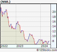 Stock Chart of Newell Brands Inc.