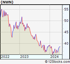 Stock Chart of Northwest Natural Holding Company