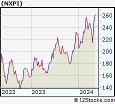 Stock Chart of NXP Semiconductors N.V.