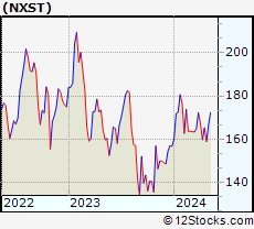 Stock Chart of Nexstar Media Group, Inc.