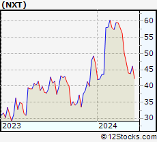 Stock Chart of Nextracker Inc.
