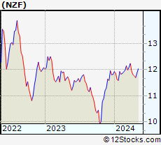 Stock Chart of Nuveen Municipal Credit Income Fund