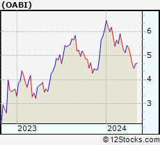 Stock Chart of OmniAb, Inc.