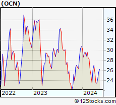 Stock Chart of Ocwen Financial Corporation