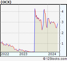 Stock Chart of OncoCyte Corporation