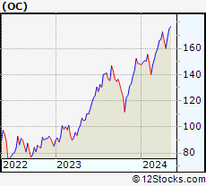 Stock Chart of Owens Corning