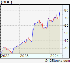 Stock Chart of Oil-Dri Corporation of America