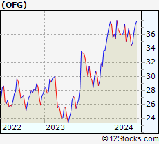 Stock Chart of OFG Bancorp