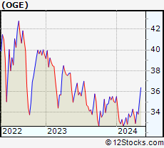 Stock Chart of OGE Energy Corp.