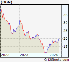 Stock Chart of Organon & Co.