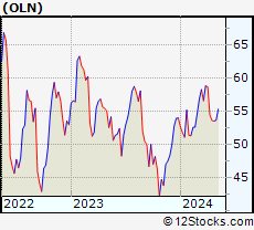 Stock Chart of Olin Corporation