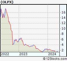 Stock Chart of Olaplex Holdings, Inc.