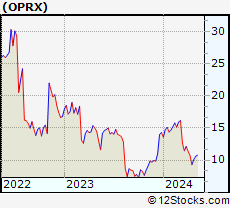 Stock Chart of OptimizeRx Corporation