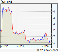 Stock Chart of OptiNose, Inc.