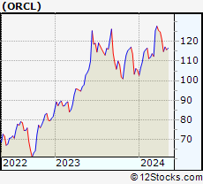 Stock Chart of Oracle Corporation