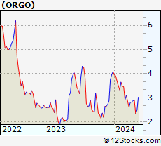 Stock Chart of Organogenesis Holdings Inc.