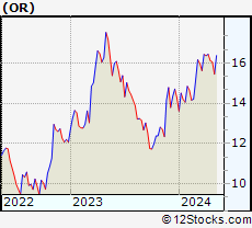 Stock Chart of Osisko Gold Royalties Ltd